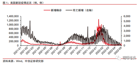 “5月美联储议息会议点评：美联储表态鹰中偏鸽 缩表于下月开启