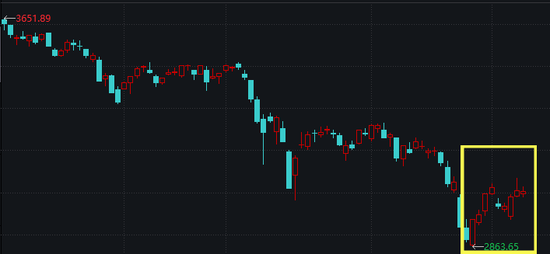 “不看美股脸色：A股已经见底了吗？