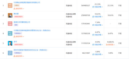 寧德時代部分股東信息，截圖自企查查