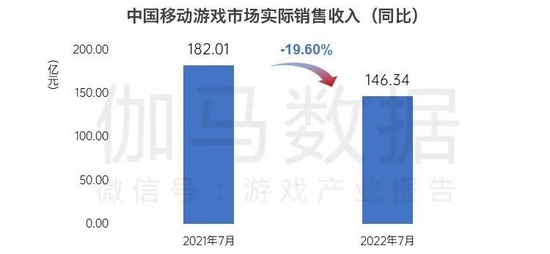 数据来源：中国游戏产业研究院&伽马数据（CNG）