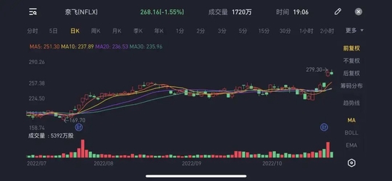 图/奈飞股价走势图 　　来源/老虎证券&nbsp; 燃次元截图
