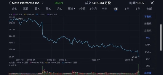 ▲Meta公司近一年时间里的股价走势
