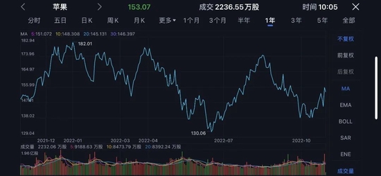 ▲苹果公司近一年时间里的股价走势