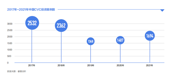 中国CVC市场近两年持续回暖 /《2021 年中国企业风险投资（CVC）发展研究报告》