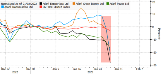 两天蒸发510亿美元！印度首富被空头重创，高盛等一众外资行刚站过台