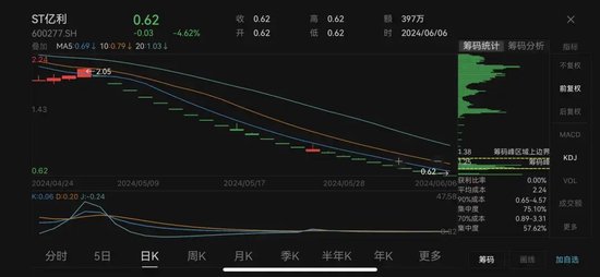 业绩预告盈利，实际亏超5亿！股价23连跌停，上交所通报批评