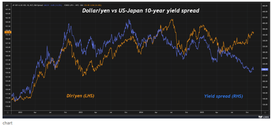  美元兑日元（黄线）与美日债券收益率利差（蓝线）的走势