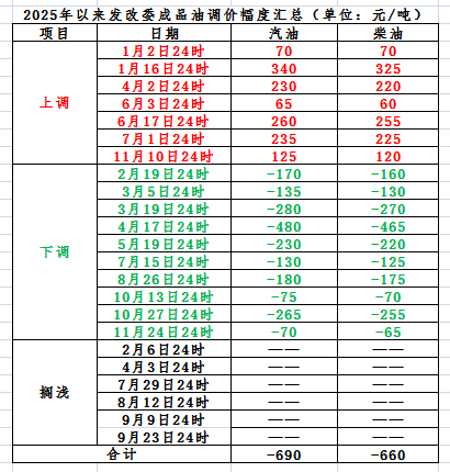 今晚，油价可能下调
