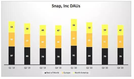 每日活跃用户DAU