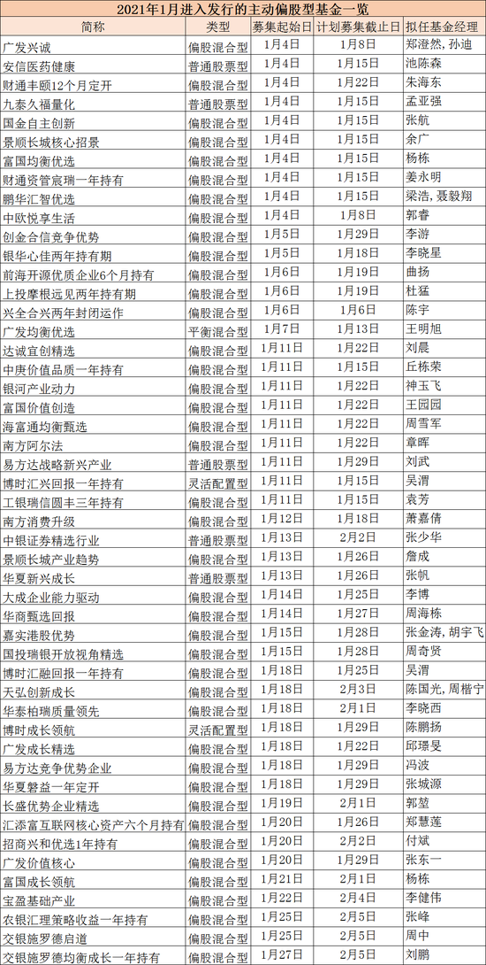 爆款基金又要来了 谁能打响新年
