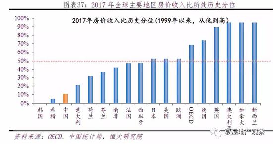 （3）城市层面：三类城市房价收入比偏高