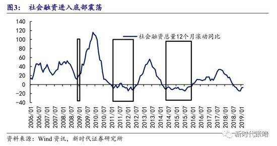 新时代策略:3月震荡 4月决断