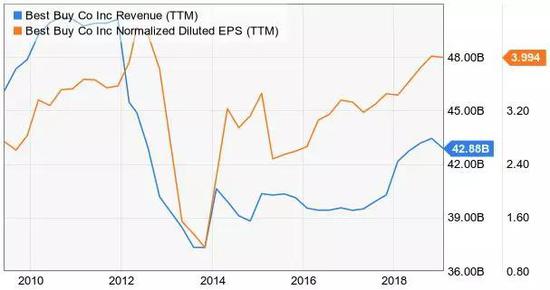 资料来源：YCharts