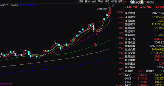 两市近200股涨停、创业板再创阶段新高 机构火线解读
