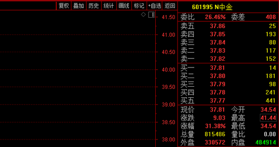 发生了什么？中信建投直线跌停 还有绩差股也都崩了