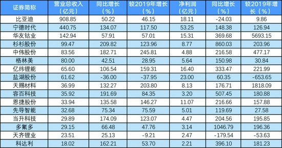 满产满销、产销两旺、量价齐升 新能源汽车产业链三大高频词凸显景气度