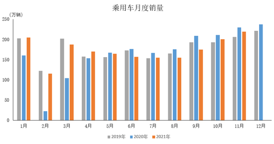 中汽协：11月我国乘用车生产223.1万辆 环比增长12.2%