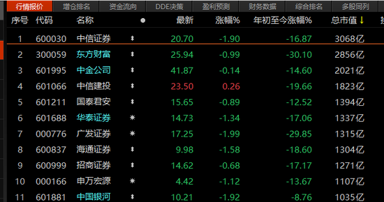 “券商业绩或承压！“一哥”中信证券首季营收下滑逾7%