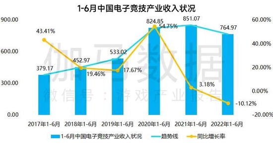 数据来源：中国音数协电竞工委（ESC） 中国游戏产业研究院 伽马数据（CNG）
