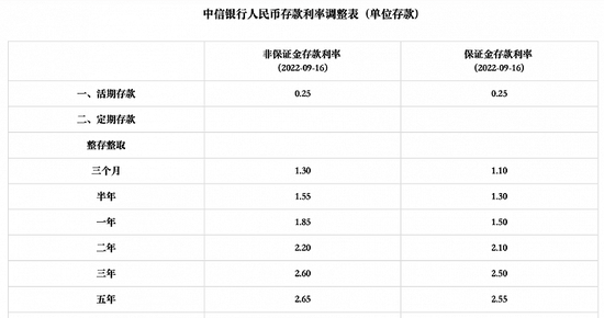 继六大行之后，招商、中信等多家股份行下调存款利率，影响几何？