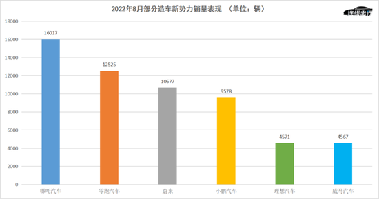 2022年8月部分造車新勢力銷量表現，數據來源於公開數據，連線出行製圖