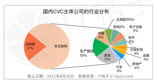 国内CVC主体公司的行业分布 /《202年中CV投资并购报告》