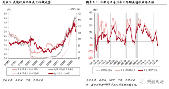 中银证券管涛：美元调整不改资本回流之势，外资对美元资产风险偏好有所回升