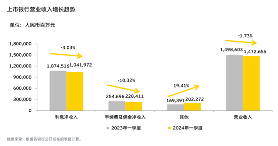 42家A股上市行一季度净利营收“双降”！平安净利增幅同比下降，郑州银行不良率1.87%