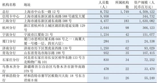 浦发银行部分一级分行情况（来自2024半年报）