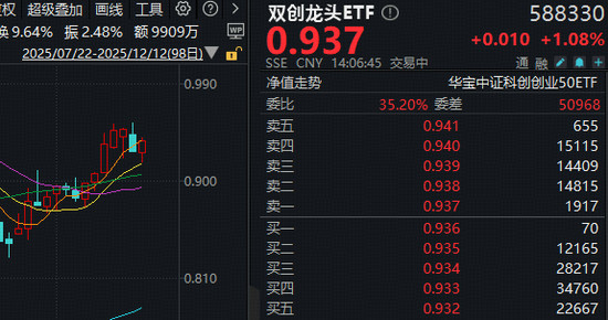 外资巨头瑞银发声！看好中国科技！硬科技宽基——双创龙头ETF(588330)盘中上探1.4%，近2日连续吸金3382万元