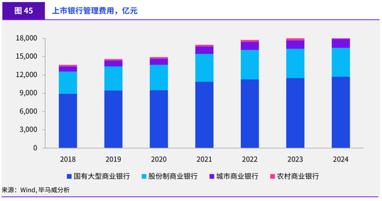 ▲2024年中国上市银行运营数据/ 来源：Wind、毕马威