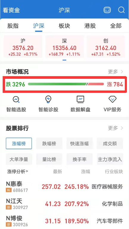 A股盛况空前：千军万马闯“龙头” 股民吐槽指数天天涨我却在亏钱