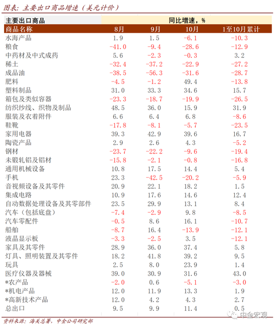 中金宏观：出口动能向中上游转换