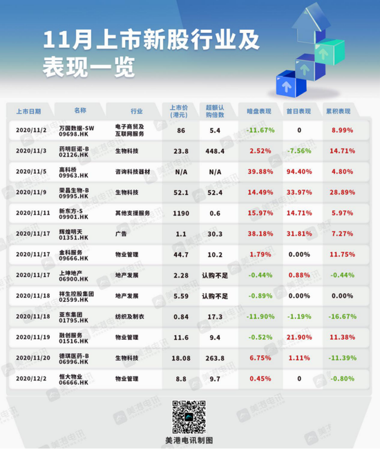 11月IPO月报：荣昌生物一手赚近4000 腊月IPO热门股“喧宾夺主”