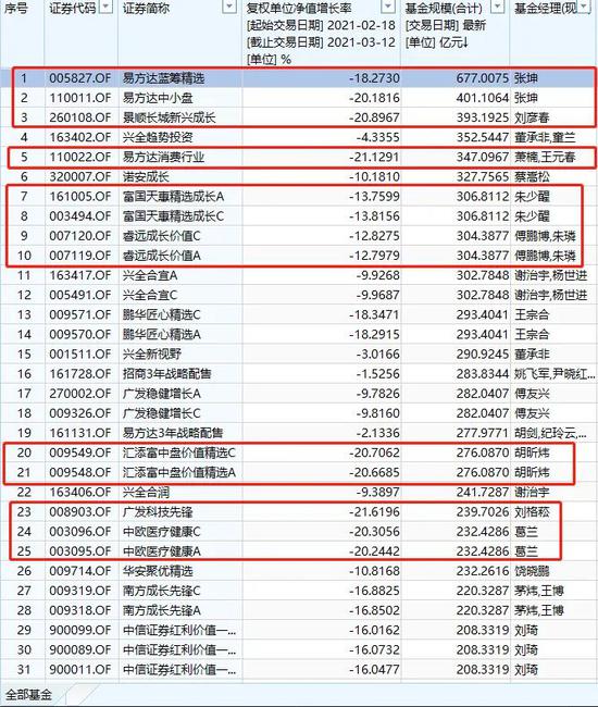 万万没想到：5178点买的基金 如今近百只大赚100%以上