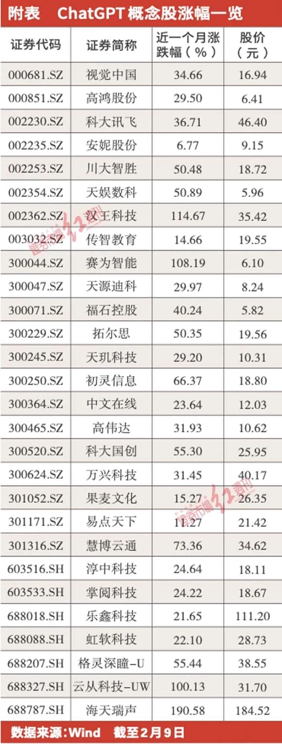 AI新物种ChatGPT引全球股市狂飙，商业闭环尚需时日，盈利模式是重点