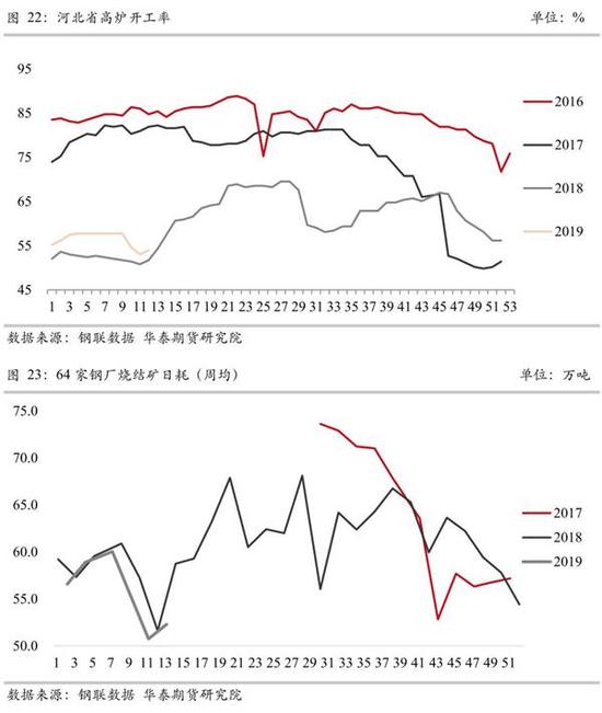 四、铁矿石库存与后期推演