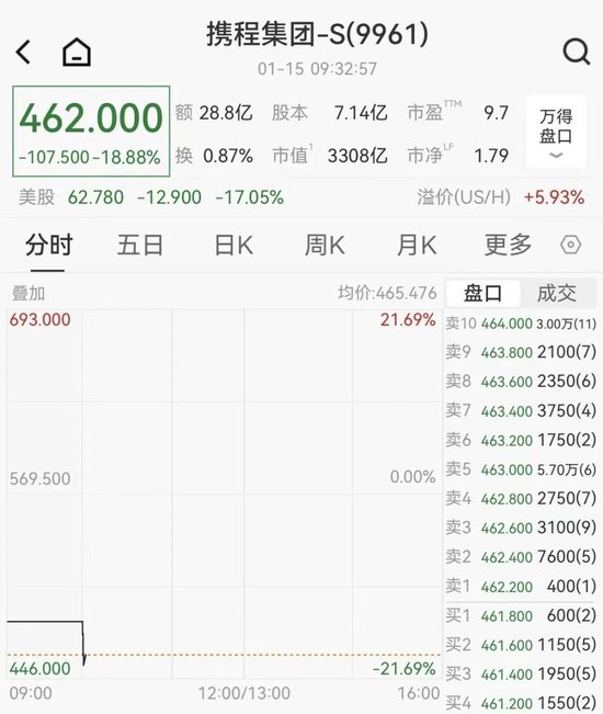 湖南在线:52收卡-携程港股重挫，一度跌超20%