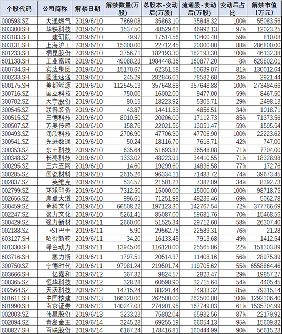 下周解禁股一览