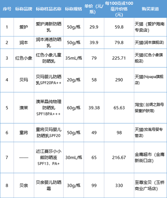 物理防晒剂样品信息