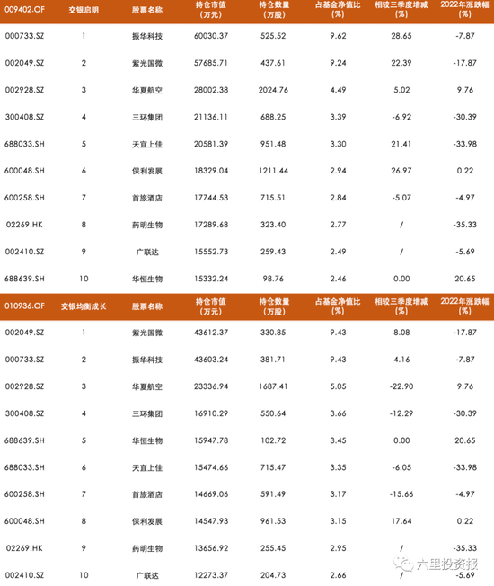 交银百亿级基金四季报|王崇加仓顺丰，何帅新进爱博医疗，杨金金重仓电力股，多人加买广联达