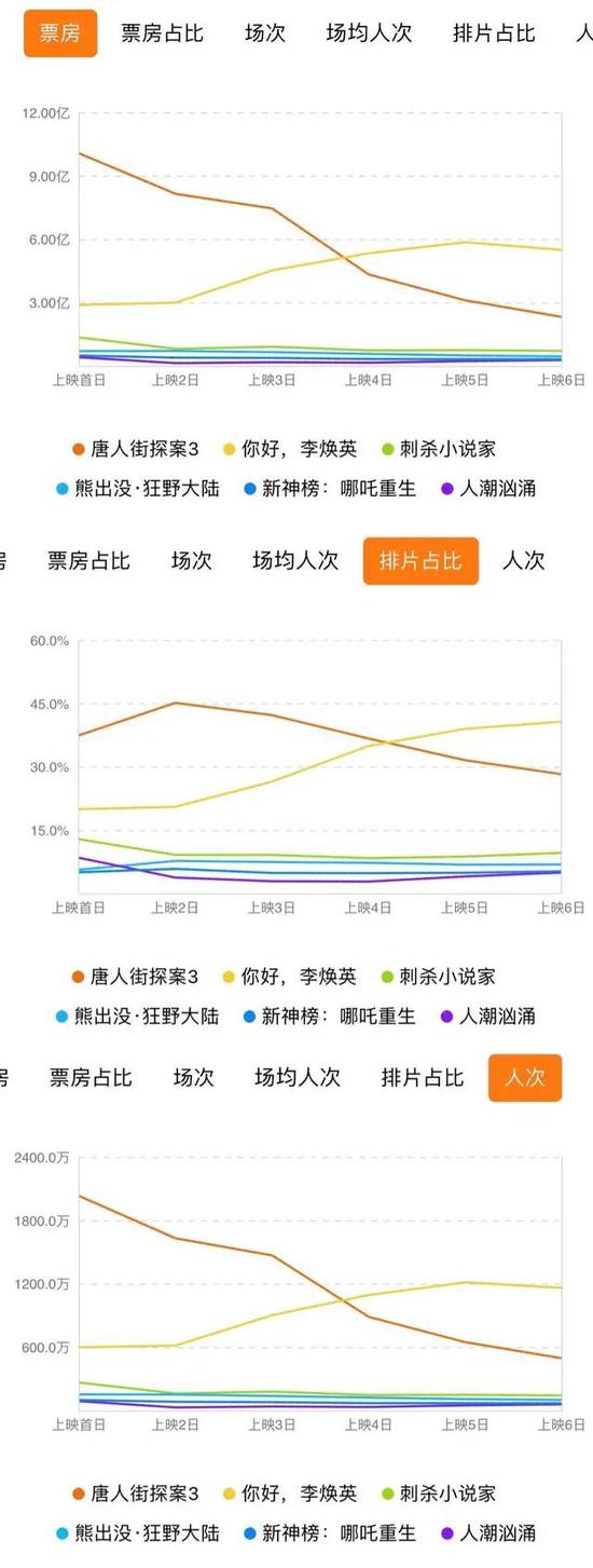 春节档成救命稻草 北京影院票价贵一倍十八线小城100元一张票 联合财经网 春节档成救命稻草 北京影院票价贵一倍十八线小城100元一张票 联合财经网