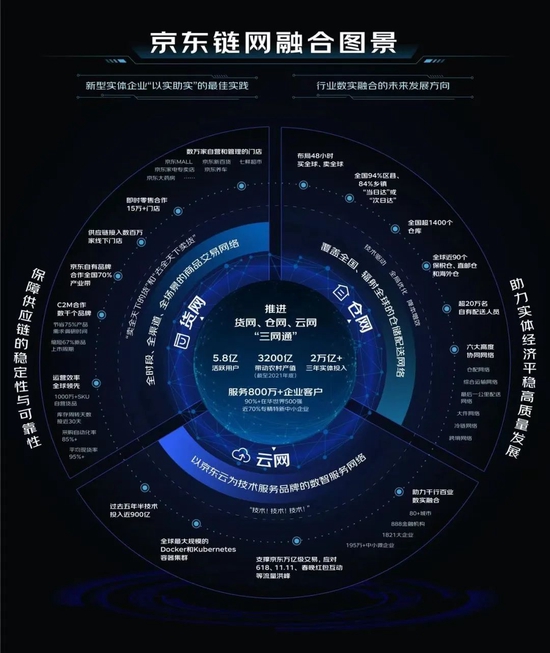 图：京东链网融合图景