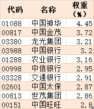  恒生中国内地企业高股息率指数十大权重股