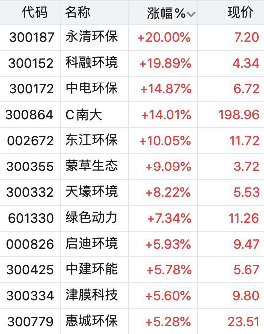 “史上最严固废法”实施在即 环保板块大幅拉升走高