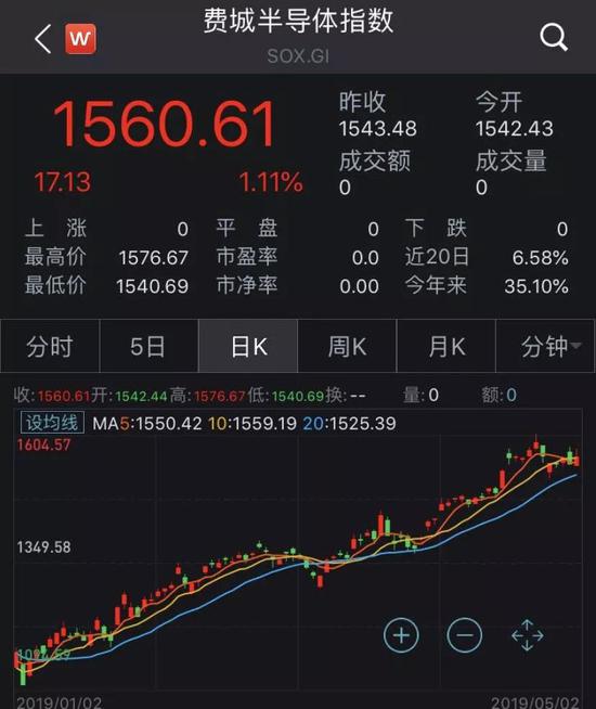 费城半导体指数日K线图 来源:Wind