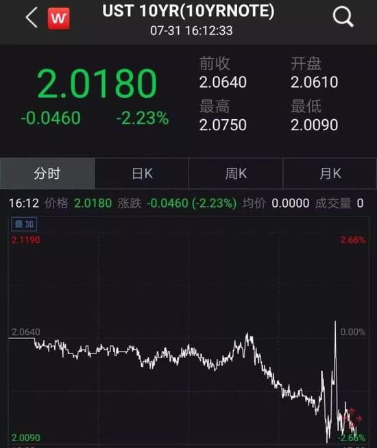 黄金价格快速杀跌,跌幅达1%