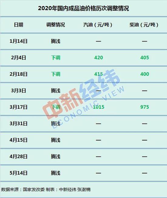 4次地板价后 国内油价要涨了？