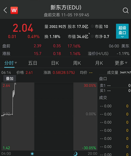 “发生了什么？刚刚，新东方、高途突然狂飙30%！特斯拉却暴跌8%！监管出手，又有A股实控人栽了