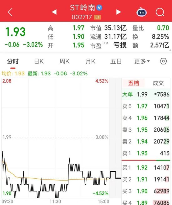 股价跌破2元！ST岭南涉嫌串通投标罪，被起诉